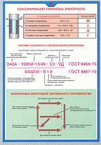 Плакат по охране труда Классификация покрытых электродов 2