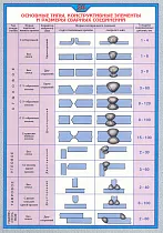 Плакат по охране труда Основные типы, конструктивные элементы и размеры сварных соединений